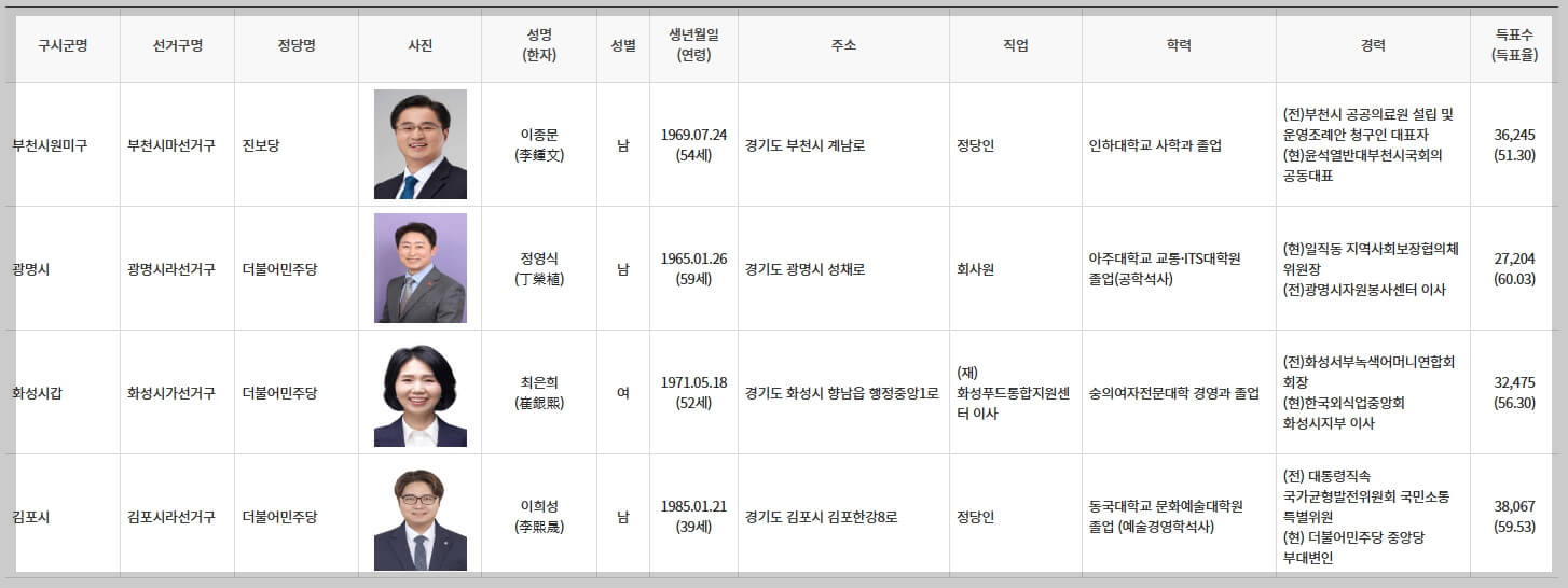 경기도 구&middot;시&middot;군의회의원 당선인
