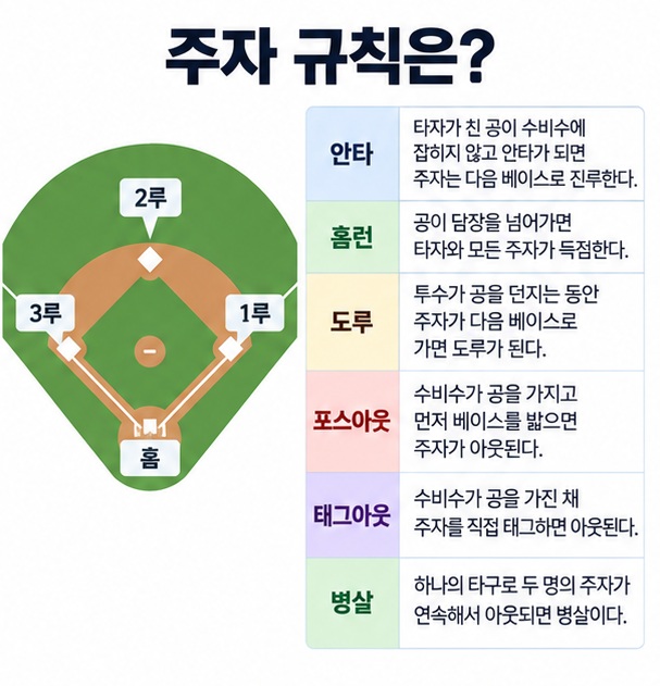 안타 홈런 도루 포스 아웃 태그 아웃 병살을 베이스 다이아몬드 그림과 함께 정리한 야구 주자 규칙 인포그래픽