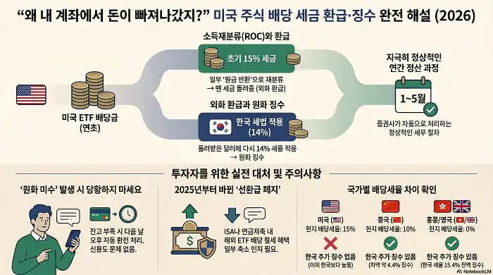 왜 내 계좌에서 돈이 빠져나갔지? 미국 주식 배당 세금 환급 징수 완전 해설