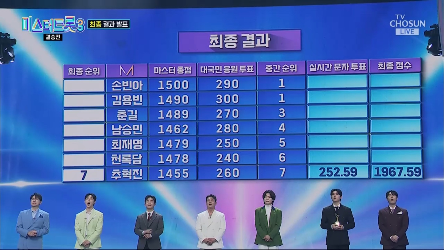 미스터트롯3 결승전 최종 결과