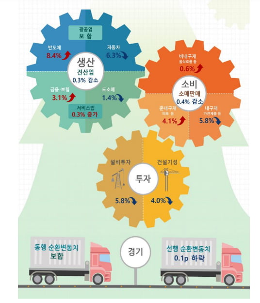 생산, 소비, 투자 감소