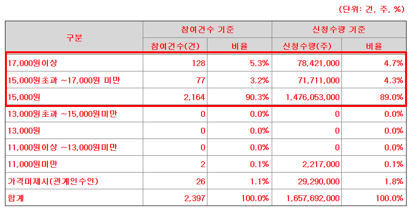 뉴엔에이아이 공모주 수요예측결과 상장일
