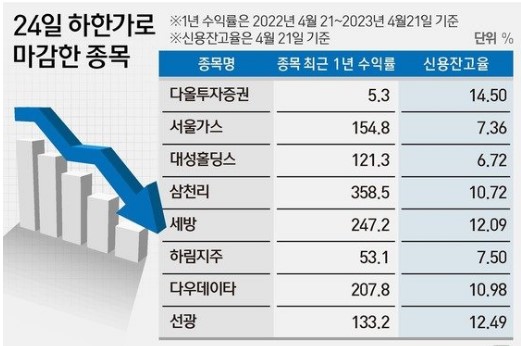 sg증권 cfd 반대매매 매물폭탄 소식