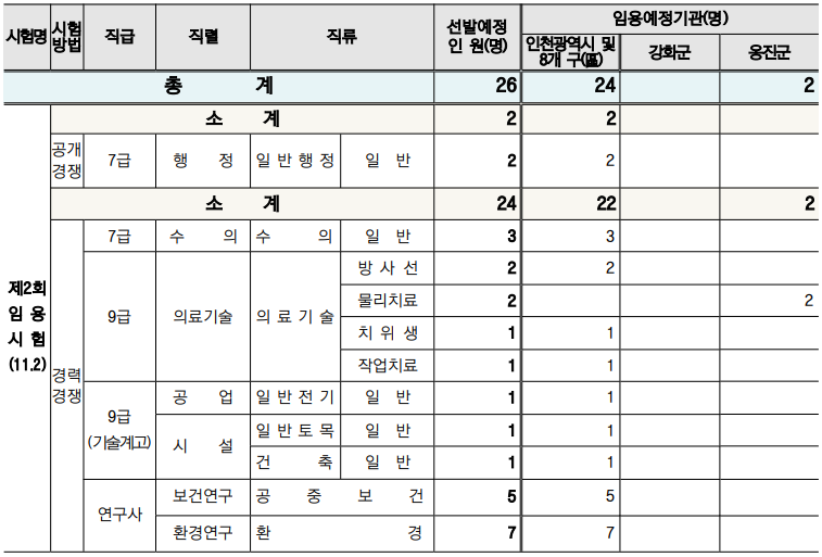 2024-인천-지방직-9급공무원-티오