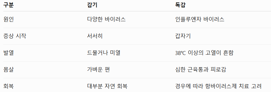 감기와 독감의 구분