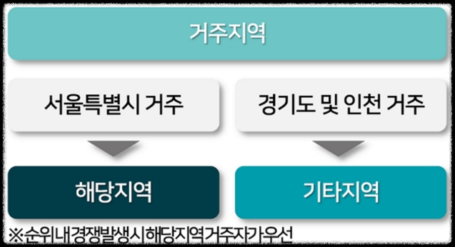 서울 동대문구 이문동 래미안 라그란데 (이문 1구역) 일반분양 청약 정보 (일정, 분양가, 입지분석)