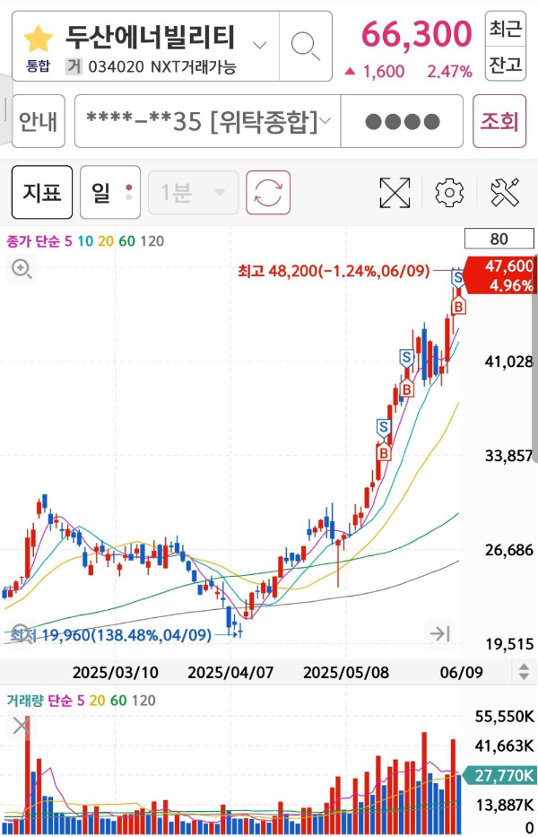 두산에너빌리티(일봉)