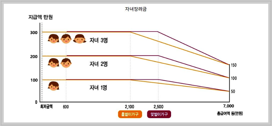 가구유형에-따른-자녀장려금-지급가능액