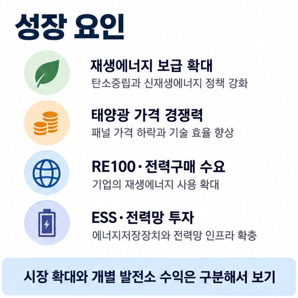 재생에너지 정책 설비 가격 경쟁력 RE100 전력구매 ESS 전력망을 태양광 시장의 성장 요인으로 정리한 인포그래픽