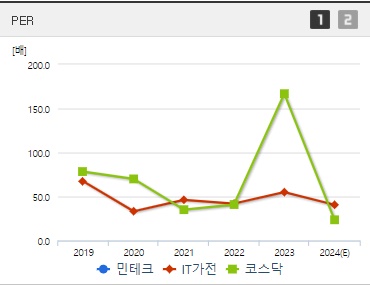 민테크 주가 PER