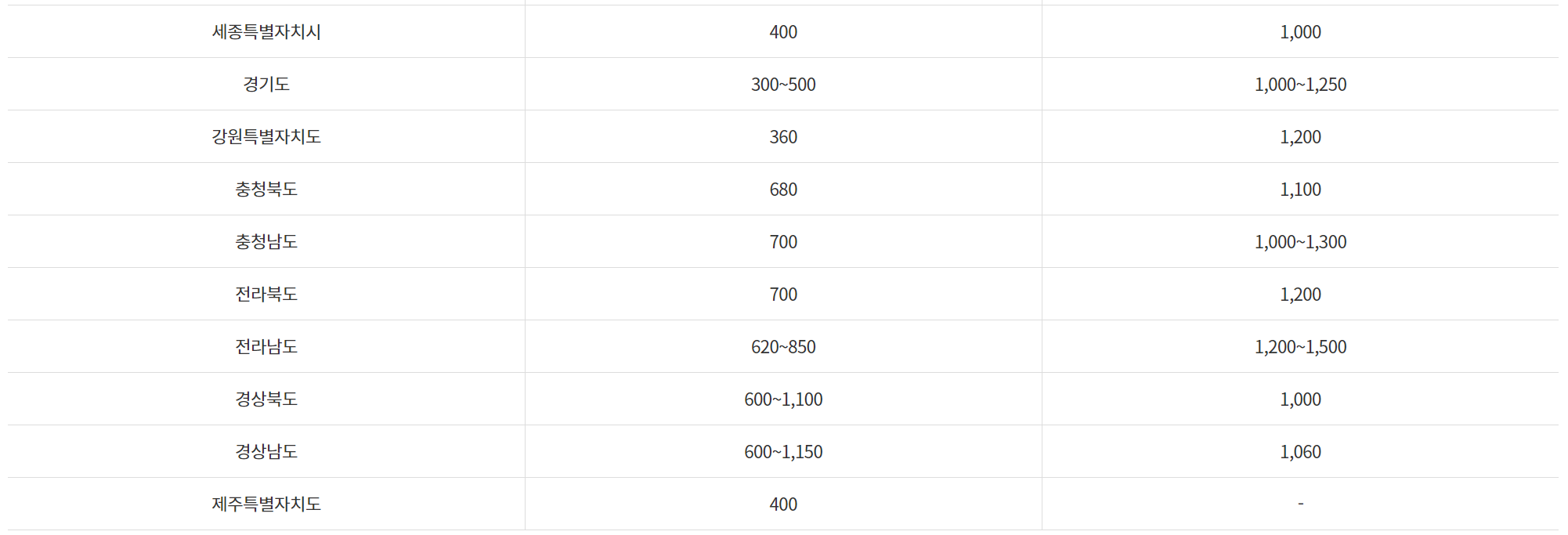 전기차 지자체 보조금 지원금액