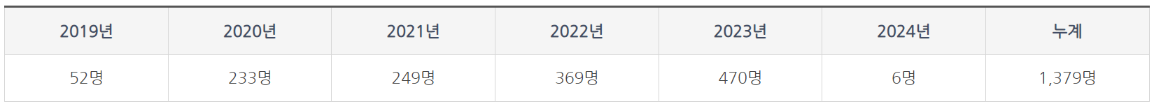 나무의사 자격증 발급현황