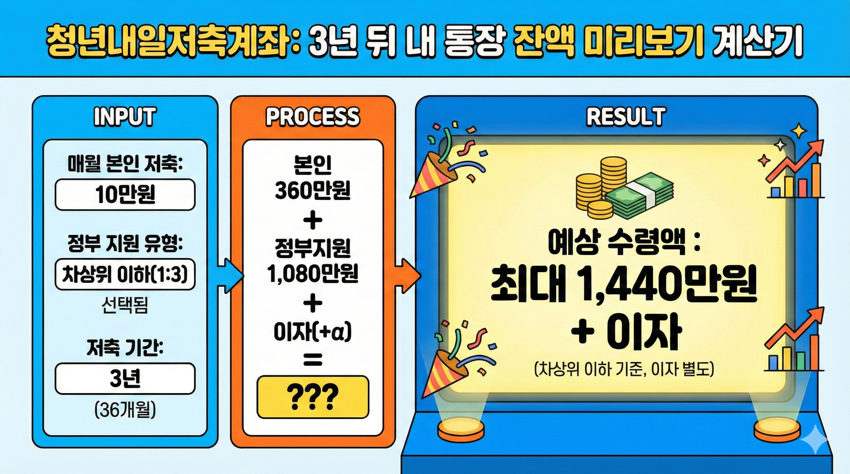 3년 뒤 내 통장 잔액 미리보기