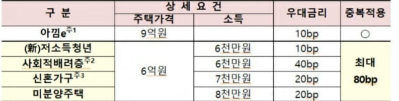 특례보금자리론-우대-금리-적용안