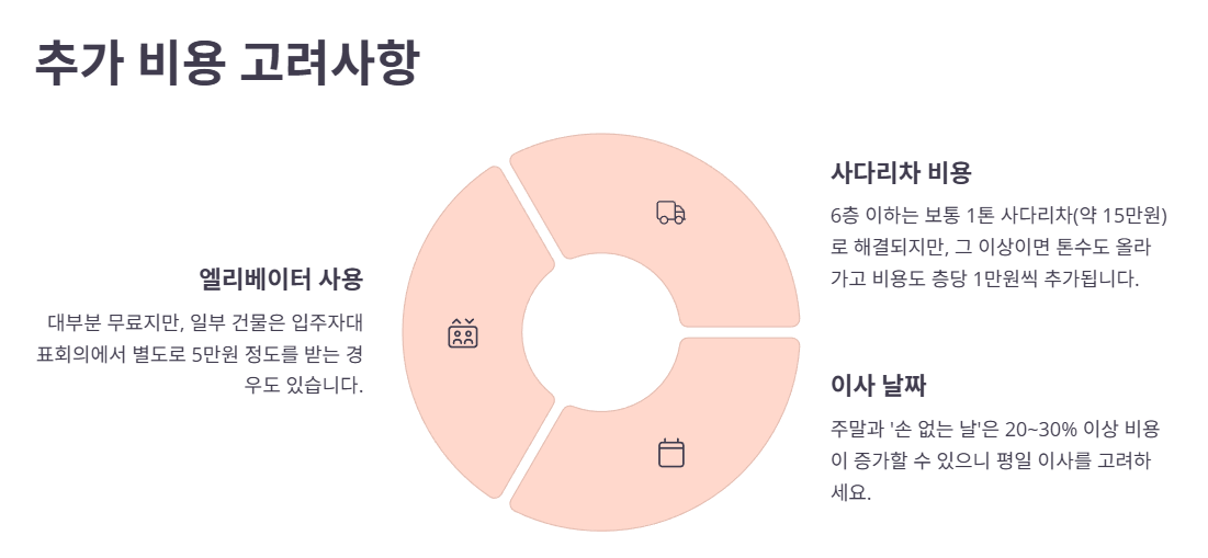 이사 추가 비용 고려사항