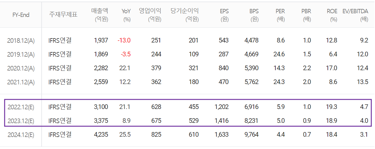 테크윙 - 컨센서스(2022.09)