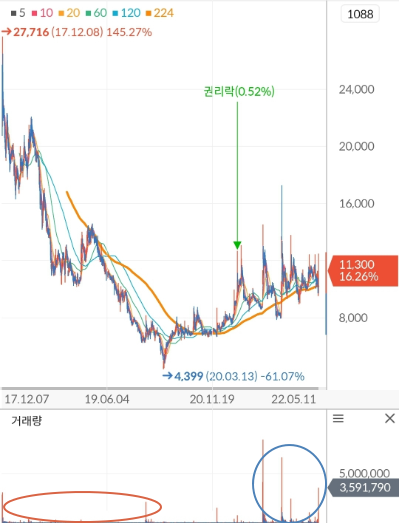 씨티케이 주가 차트