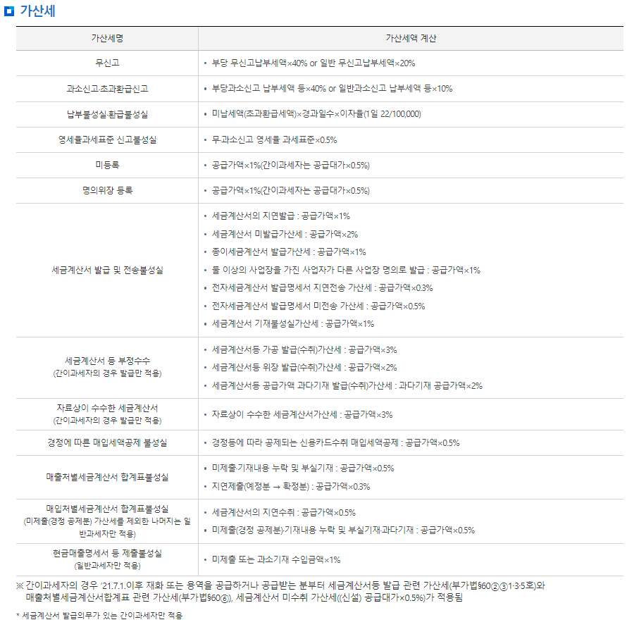 부가가치세 가산세 종류, 가산세액 계산