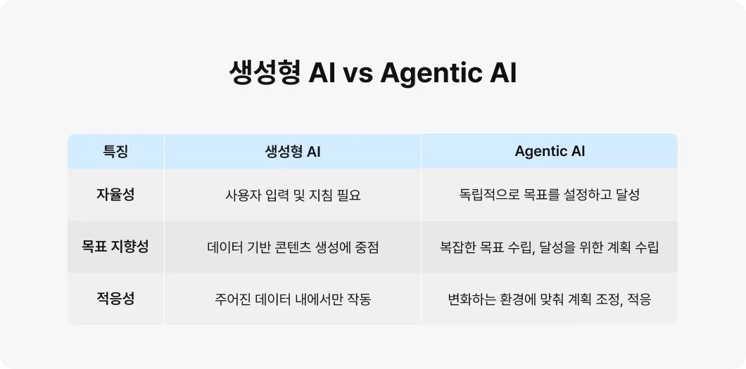 생성형 AI와 에이전틱 AI의 차이