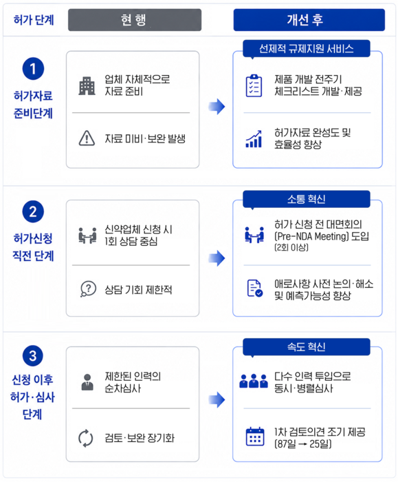 식약처 신약 허가 기간 240일 단축, 6월부터 동시병렬심사 및 체크리스트 Pre-NDA 도입 총정리