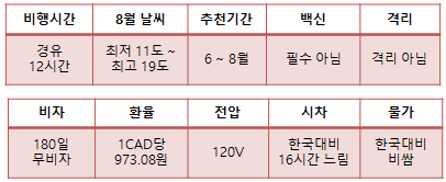 8월 해외 여행 추천