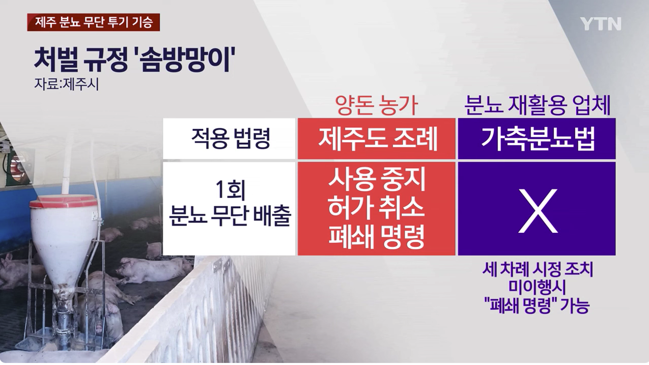 가축분뇨 처리 재활용업체의 행정명령이후 지속 재발상황