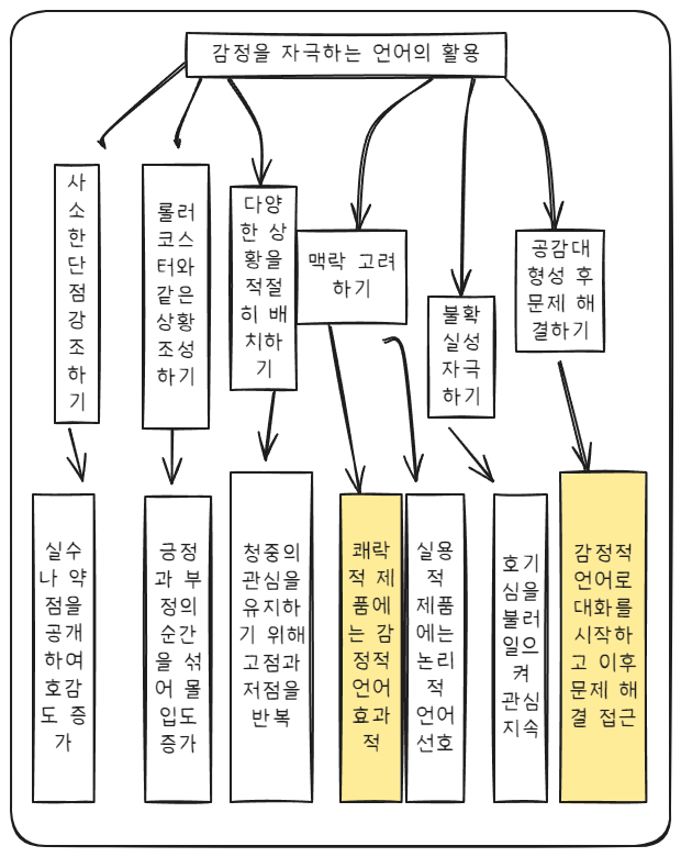 마케팅을 위한 매직 워드 ❘ 고객의 마음을 움직이는 설득의 기술 언어 전략 magic word