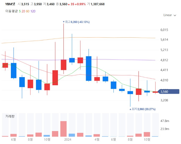 수능관련주대장주수혜주TOP5_YBM넷
