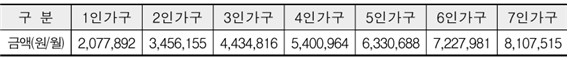 중위소득표 출처:보건복지부