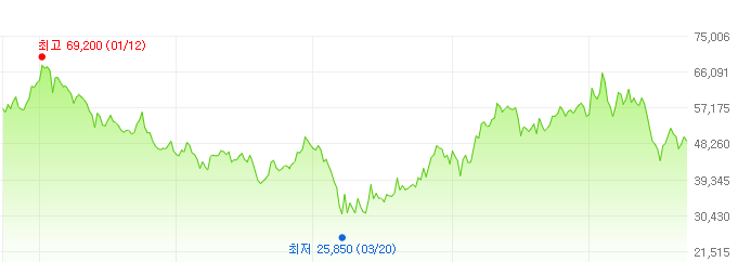 케이비금융-주가변화