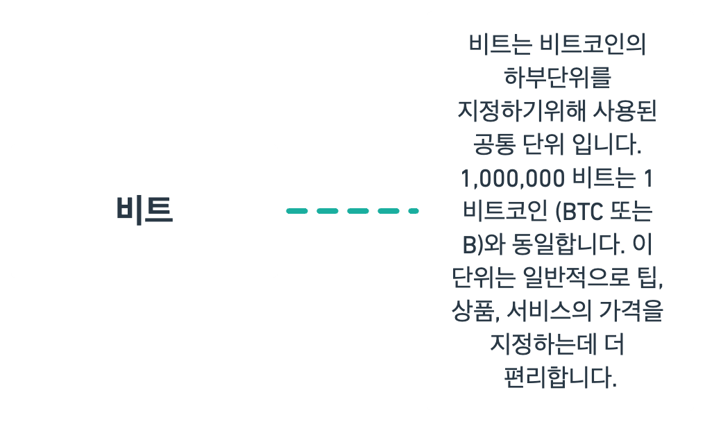 비트코인에 대한 용어 정리 중 비트에 대한 용어 정리 마인드 맵 이미지입니다.