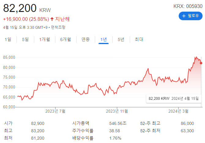 삼성전자 주가 부진 원인과 전망