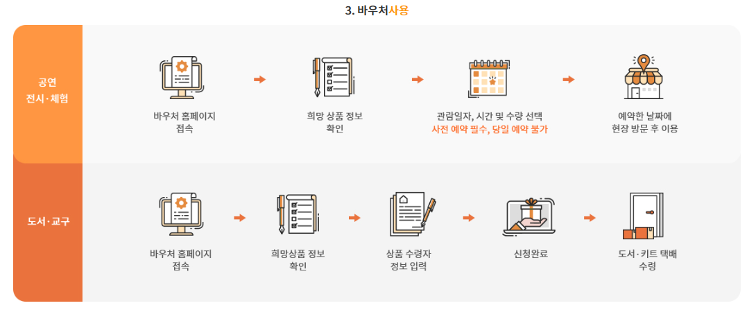 과학 문화바우처 신청&#44; 사용처&#44; 사용방법