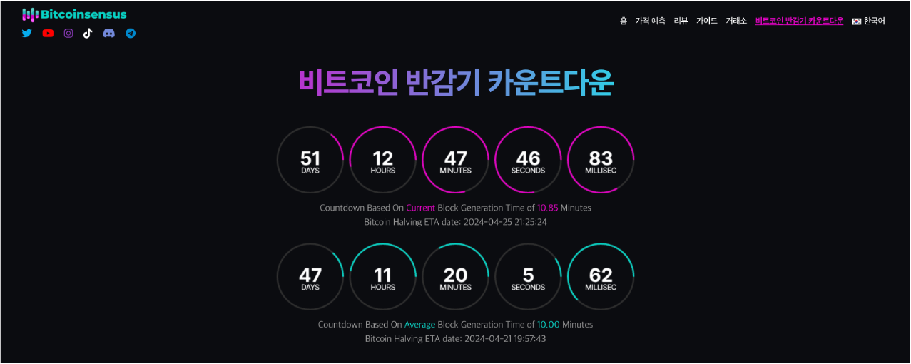 출처: Bitcoinsensus&#44; 비트코인 반감기 카운트다운