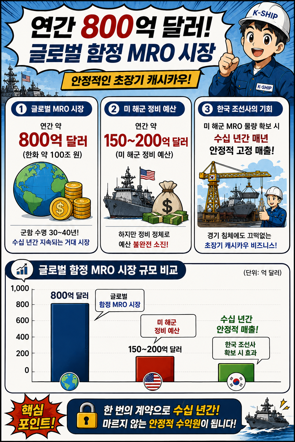 이제 일주일 남았다.. 한미조선협력센터 워싱턴 개소. k-조선주 어디까지 갈까?