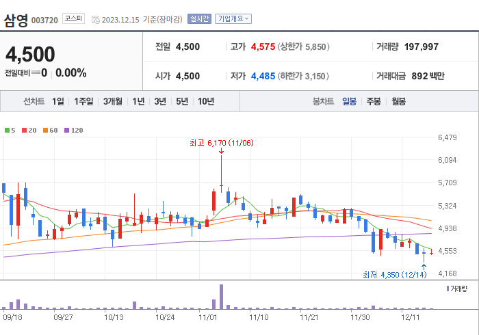 삼영 3개월 주가(일봉)