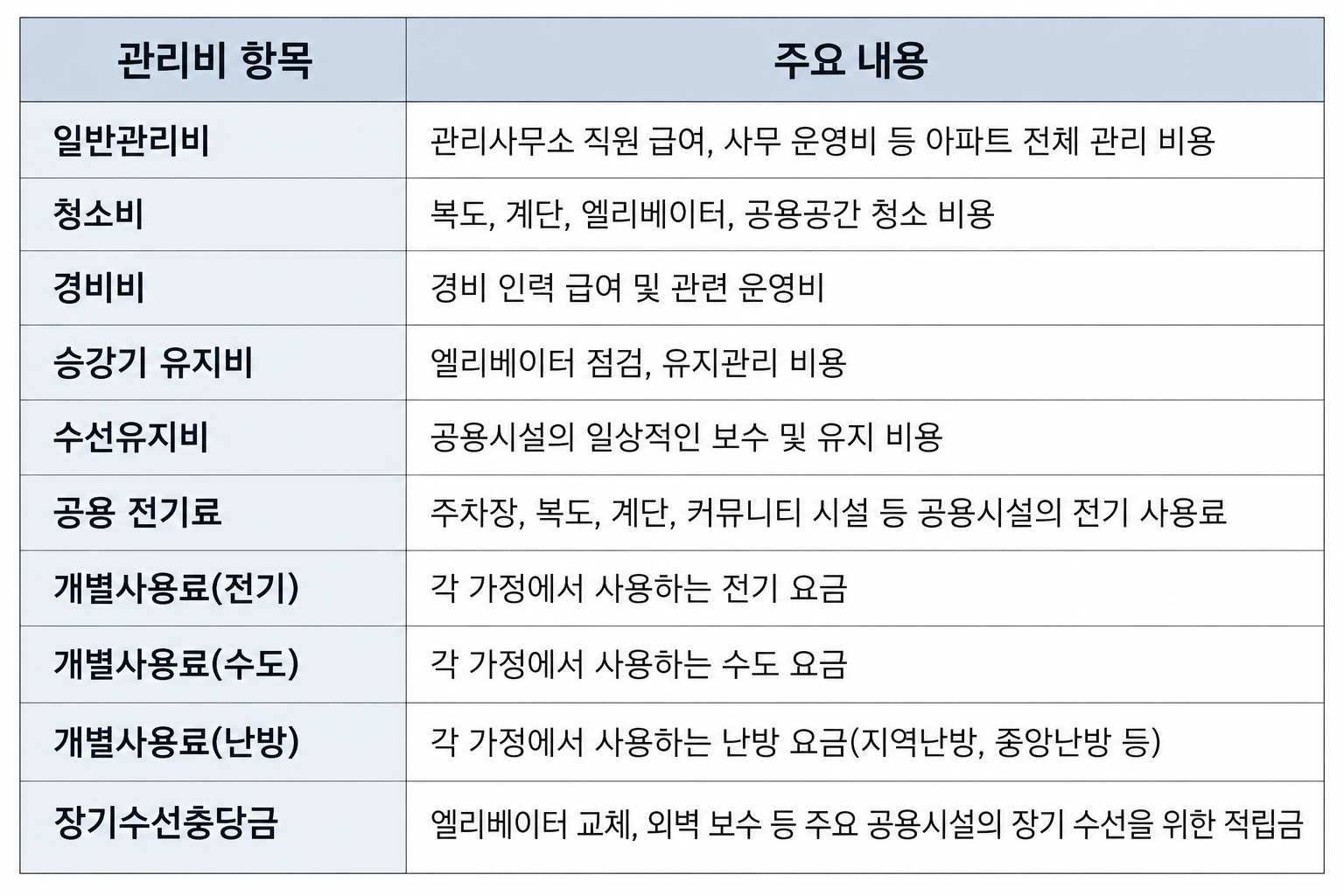 아파트 관리비 항목별 주요 내용 비교표