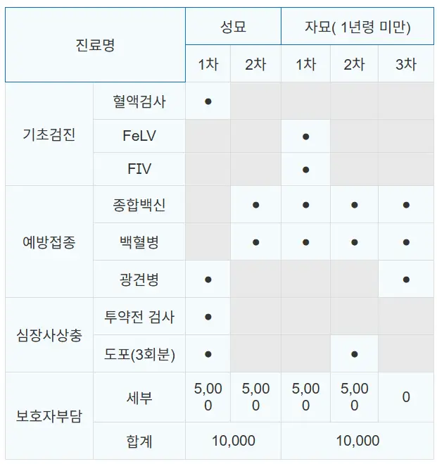 고양이 진료비 지원 항목