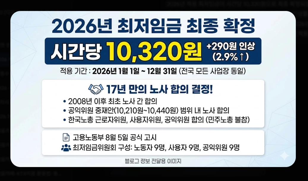 2026 최저임금 10,320원 확정! 내 월급은