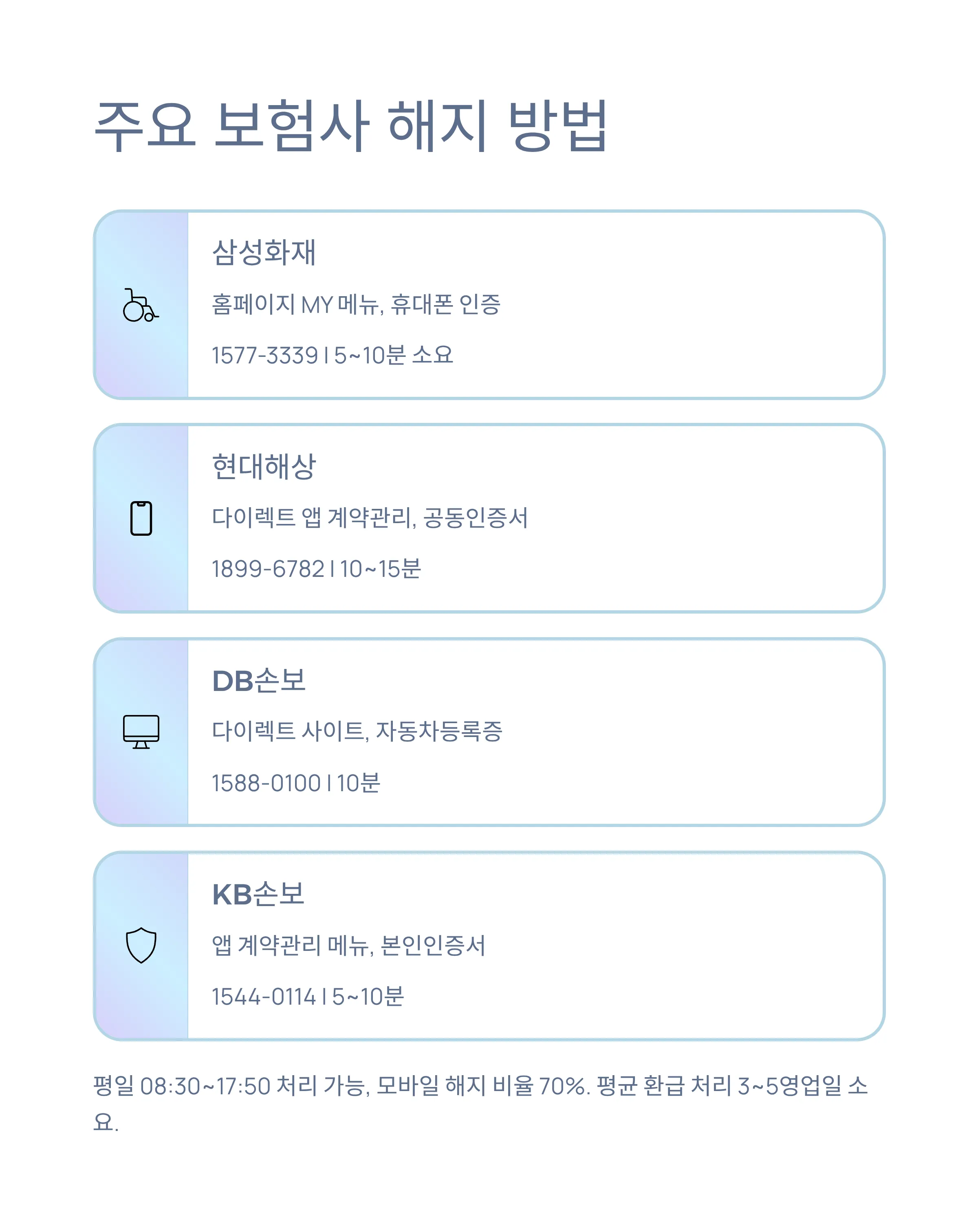 운전자보험 해지