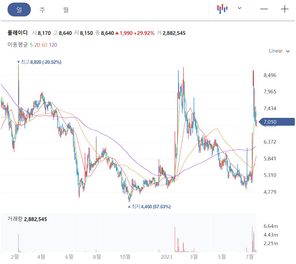 플레이디 일봉 차트