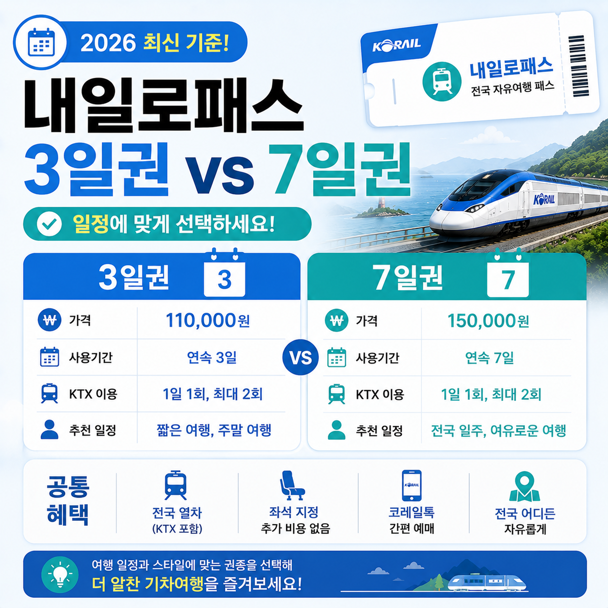 내일로패스 3일권과 7일권 비교 이미지