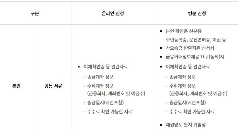 본인: 온라인 / 방문 신청시 구비서류