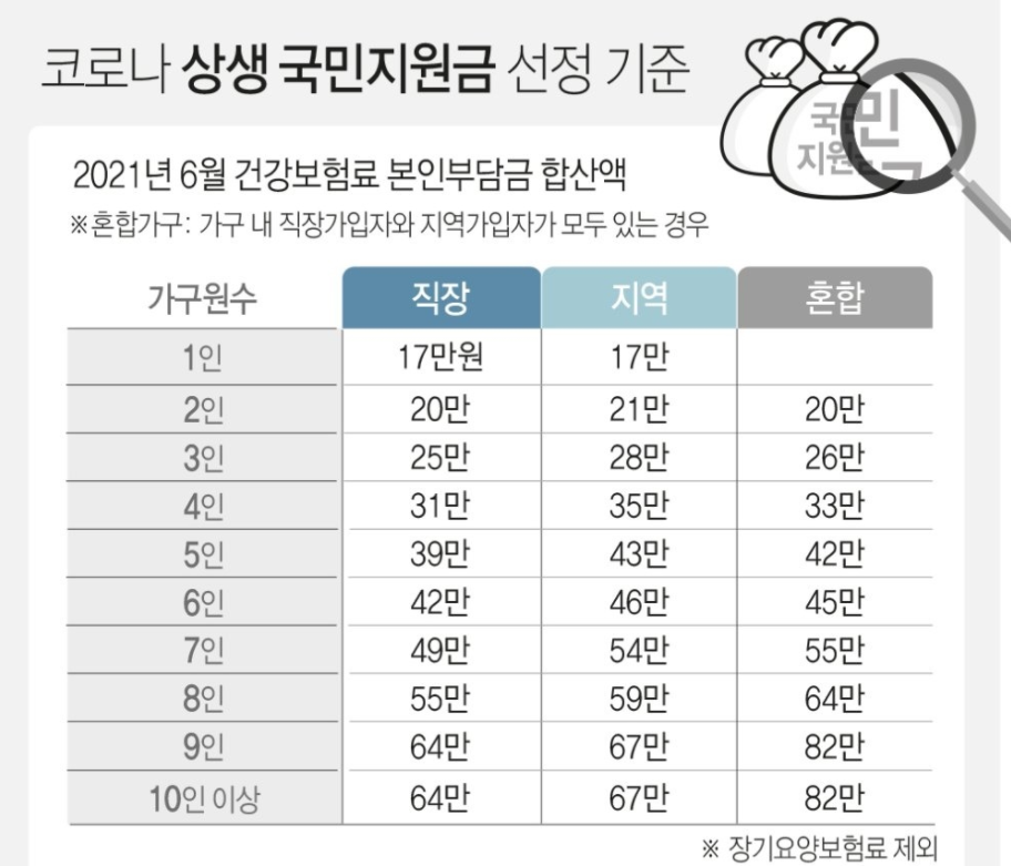 국민지원금-대상