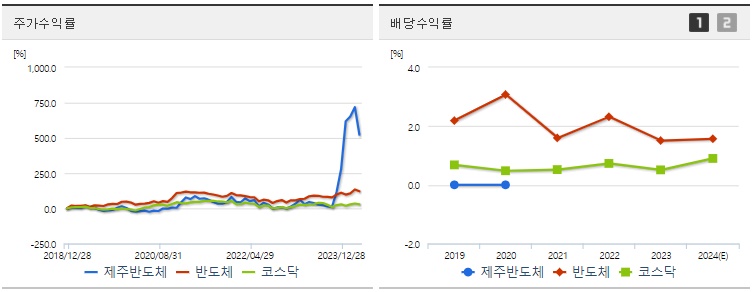 제주반도체 주가,배당 수익률