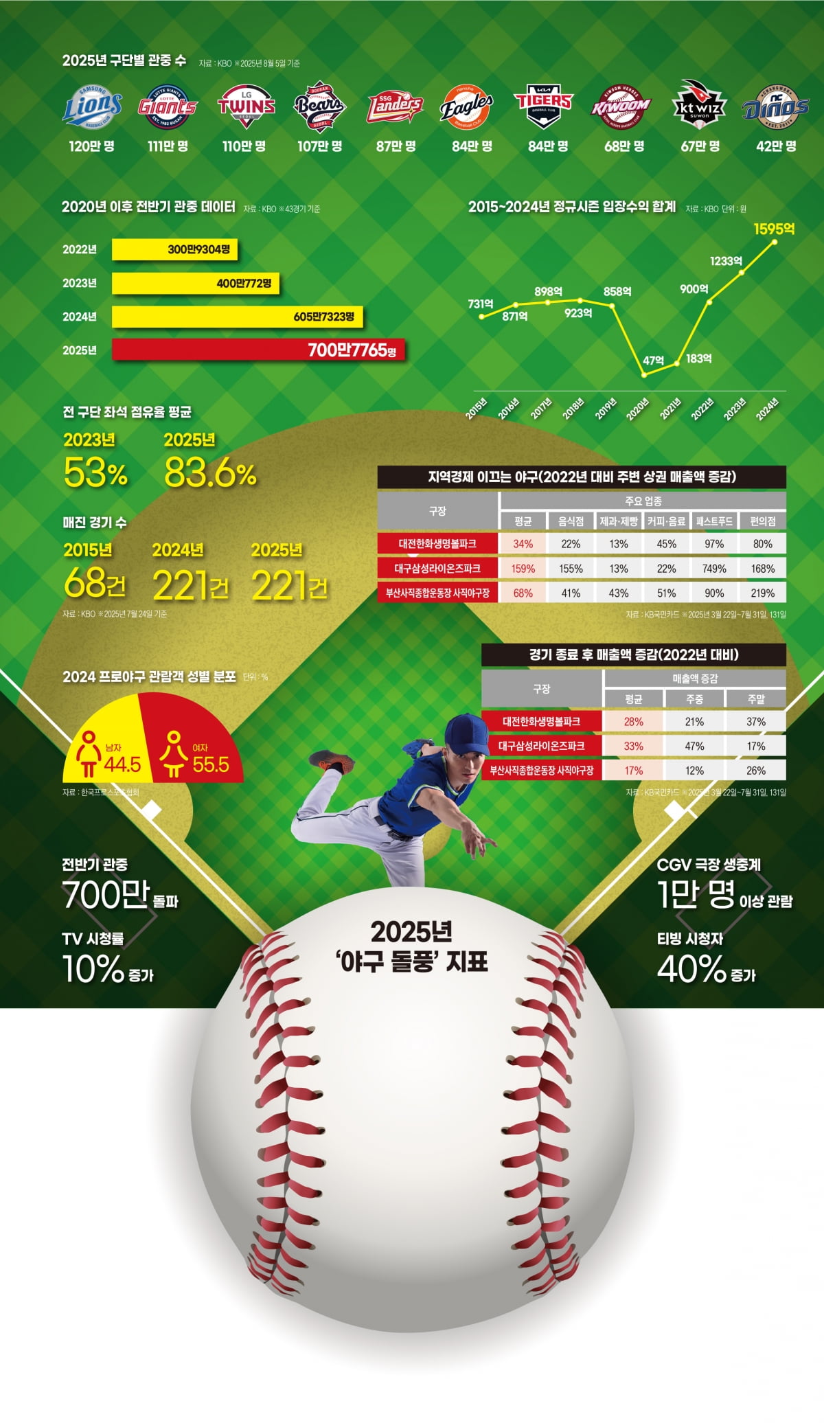 2025년 야구 돌풍 지표