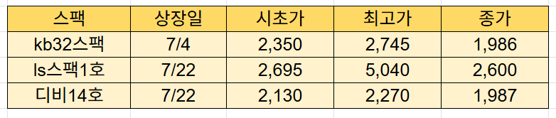 최근 스팩 상장일 수익률
