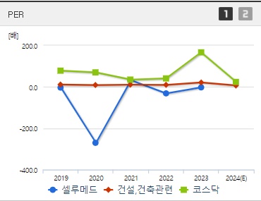셀루메드 주가 전망 PER
