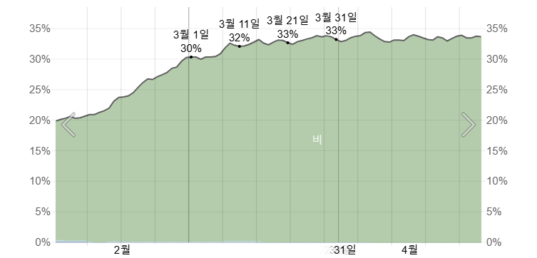 3월의 후쿠오카 시에서 강수 확률