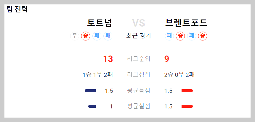 토트넘 브렌트포드